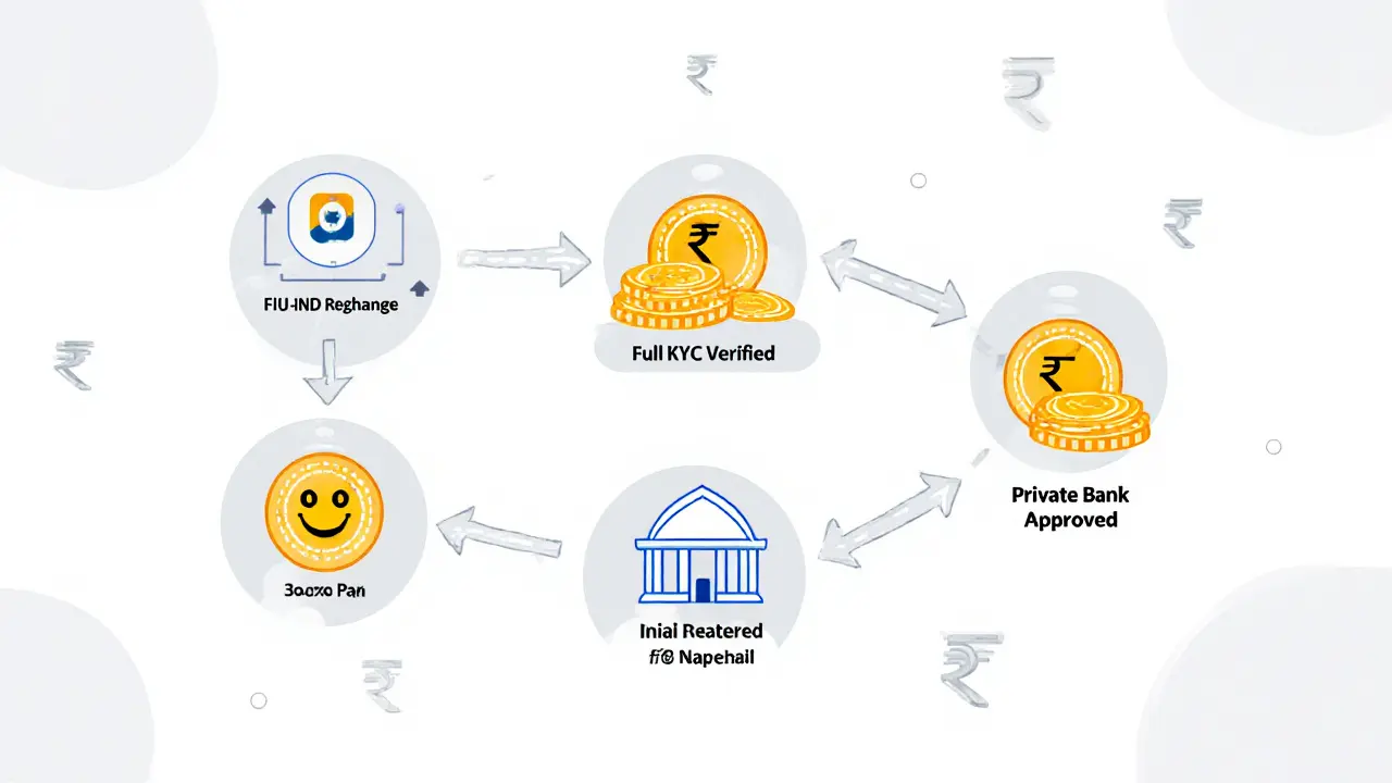 Transparent flowchart showing steps to successfully convert crypto to rupees in India